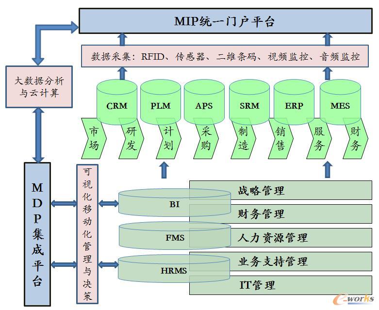 基于工業(yè)裝備互聯(lián)的家用電器智能工廠信息系統(tǒng)集成服務(wù)